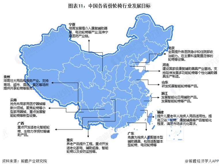 图表11：中国各省份轮椅行业发展目标