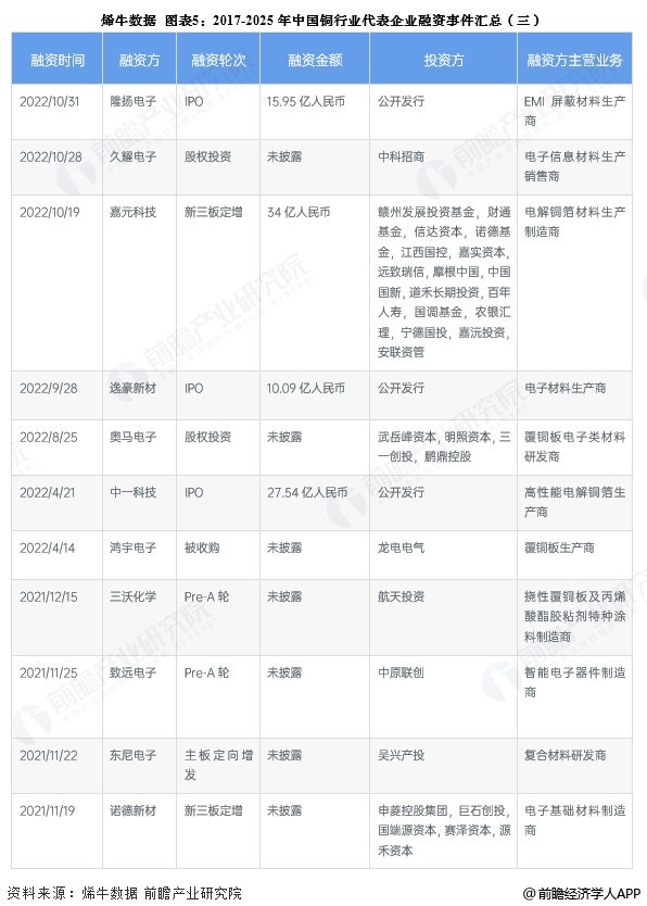 图表5：2017-2025年中国铜行业代表企业融资事件汇总（三）