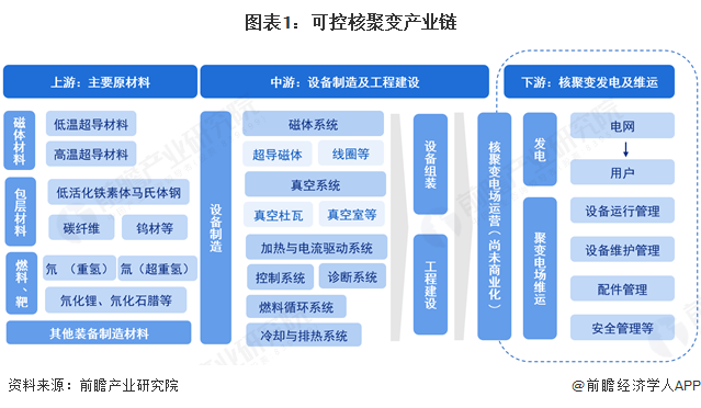 图表1：可控核聚变产业链