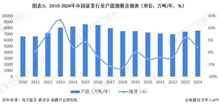 图表3：2010-2024年中国尿素行业产能规模及增速（单位：万吨/年，%）