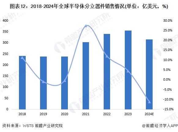 图表12：2018-2024年全球半导体分立器件销售情况(单位：亿美元，%)