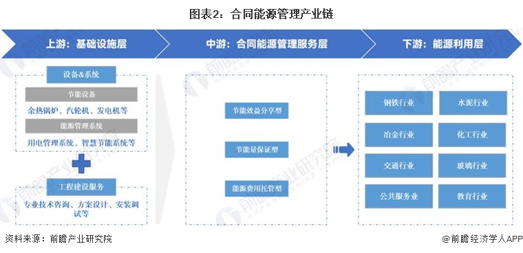 图表2：合同能源管理产业链