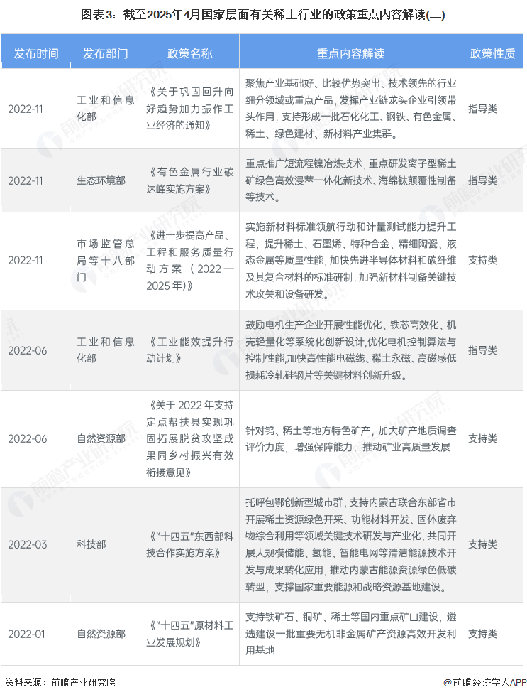 图表3：截至2025年4月国家层面有关稀土行业的政策重点内容解读(二)