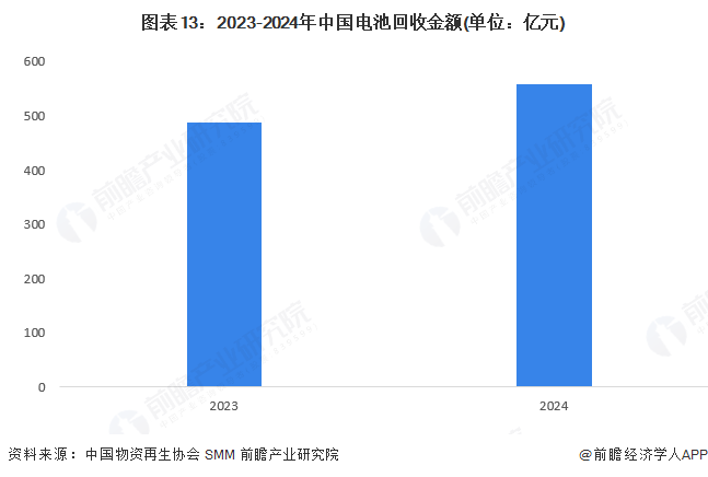 图表13：2023-2024年中国电池回收金额(单位：亿元)