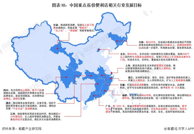 图表10：中国重点省份便利店相关行业发展目标