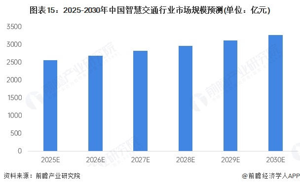 图表15：2025-2030年中国智慧交通行业市场规模预测(单位：亿元)