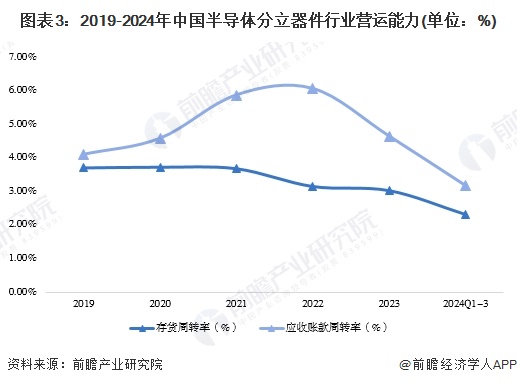 图表3：2019-2024年中国半导体分立器件行业营运能力(单位：%)