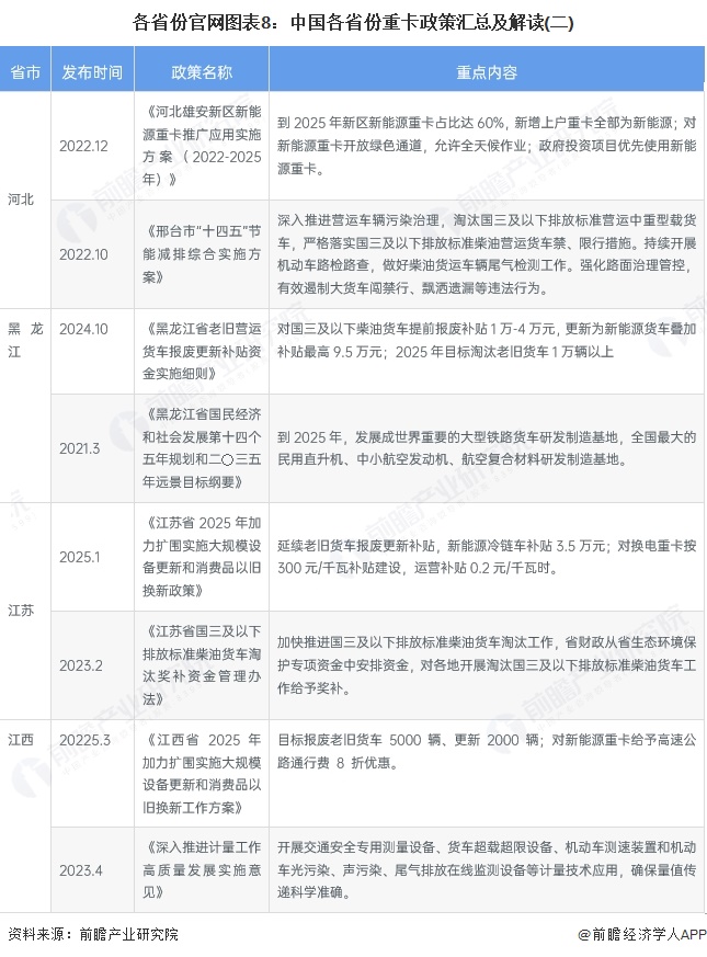 各省份官网图表8：中国各省份重卡政策汇总及解读(二)