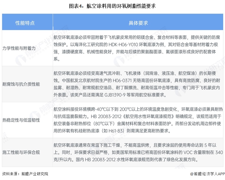 图表4：航空涂料用的环氧树脂性能要求