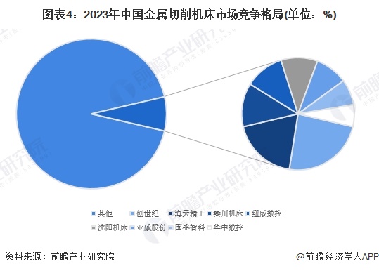 图表4：2023年中国金属切削机床市场竞争格局(单位：%)