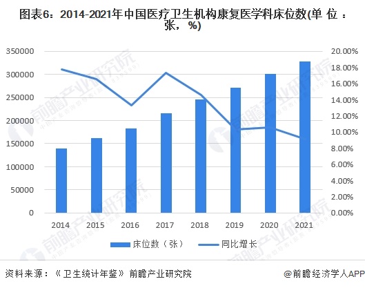 图表6：2014-2021年中国医疗卫生机构康复医学科床位数(单位：张，%)