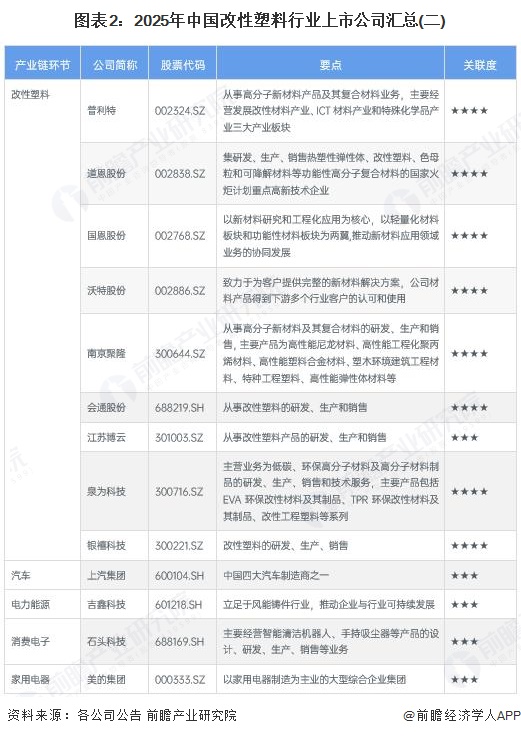 图表2：2025年中国改性塑料行业上市公司汇总(二)