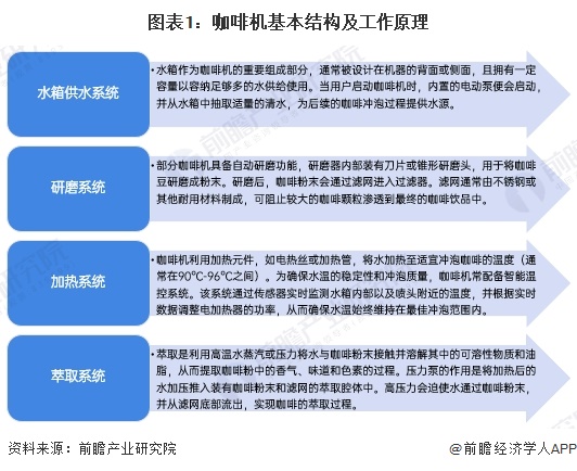 图表1：咖啡机基本结构及工作原理