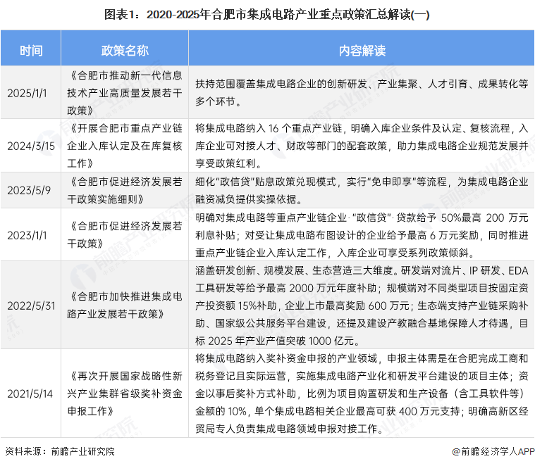 图表1：2020-2025年合肥市集成电路产业重点政策汇总解读(一)