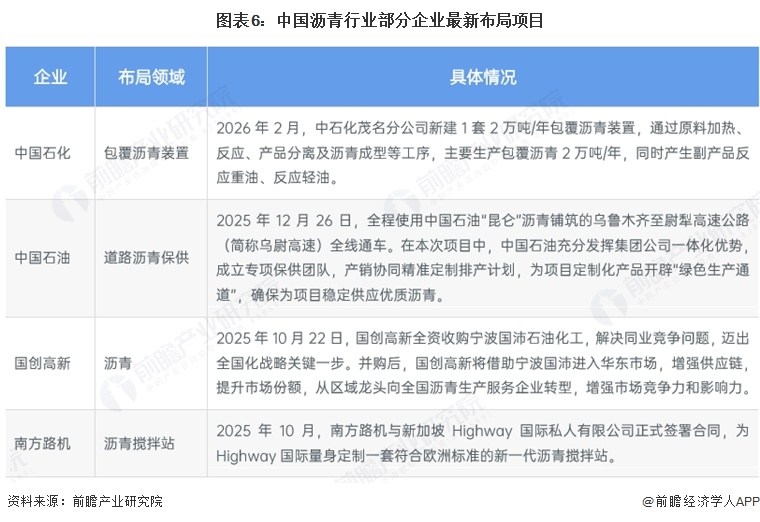图表6：中国沥青行业部分企业最新布局项目