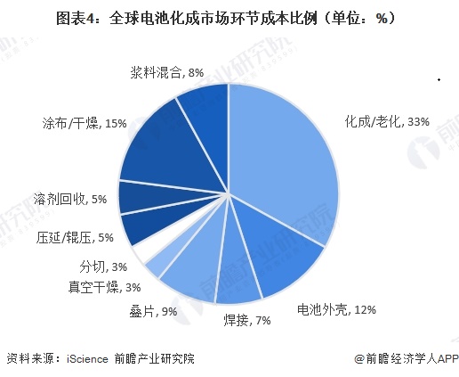 图表4：全球电池化成市场环节成本比例（单位：%）   