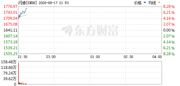 R图 SNDK_0