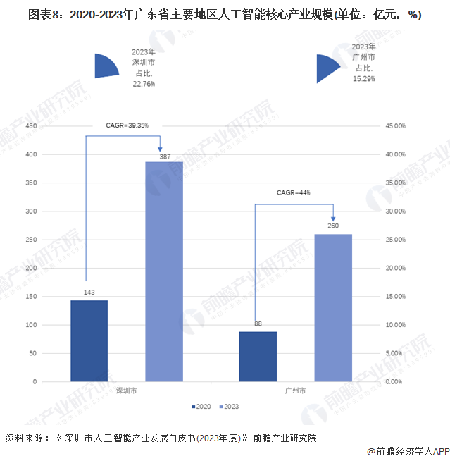 图表8：2020-2023年广东省主要地区人工智能核心产业规模(单位：亿元，%)