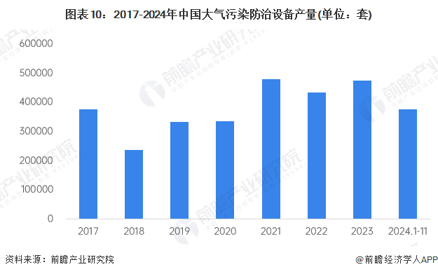 图表10：2017-2024年中国大气污染防治设备产量(单位：套)