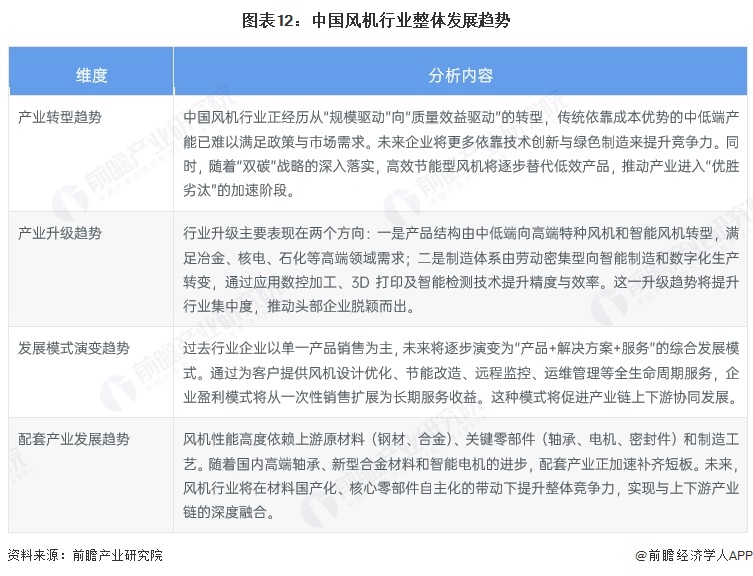 图表12：中国风机行业整体发展趋势