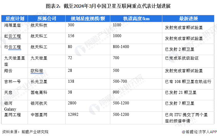 图表2：截至2024年3月中国卫星互联网重点代表计划进展