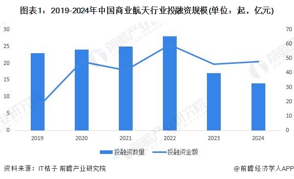 图表1：2019-2024年中国商业航天行业投融资规模(单位：起，亿元)