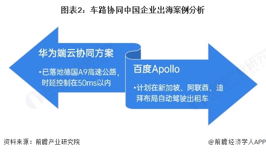 图表2：车路协同中国企业出海案例分析