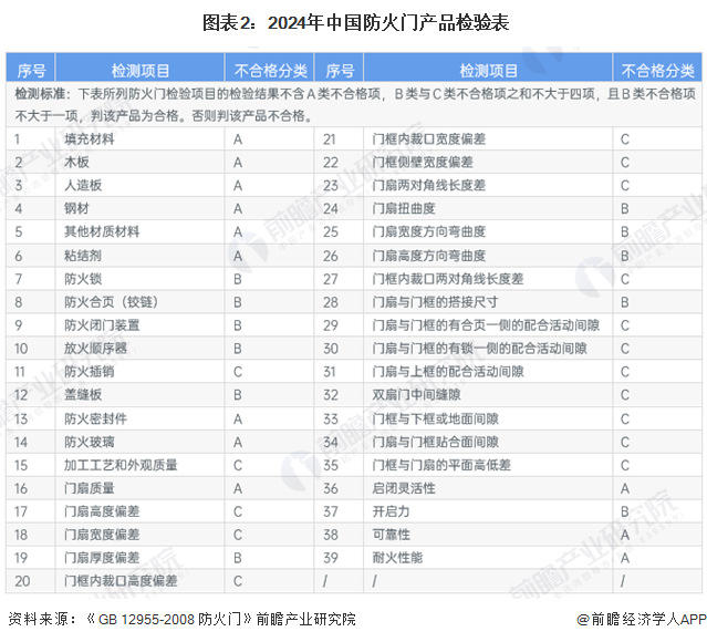  图表2：2024年中国防火门产品检验表