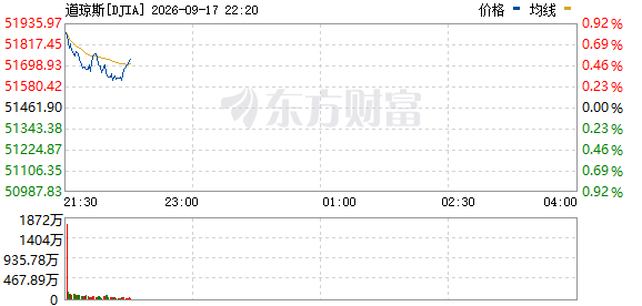R图 DJIA_0
