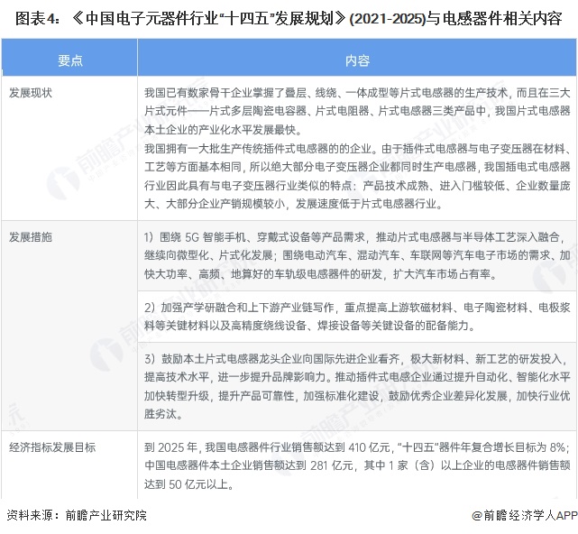 图表4：《中国电子元器件行业“十四五”发展规划》(2021-2025)与电感器件相关内容