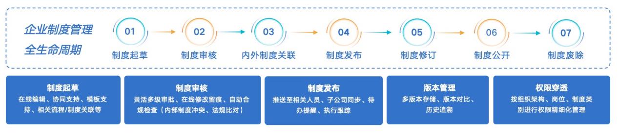 制度管理-全周期