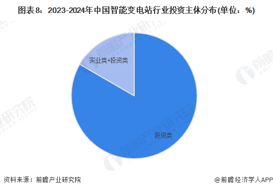 图表8：2023-2024年中国智能变电站行业投资主体分布(单位：%)