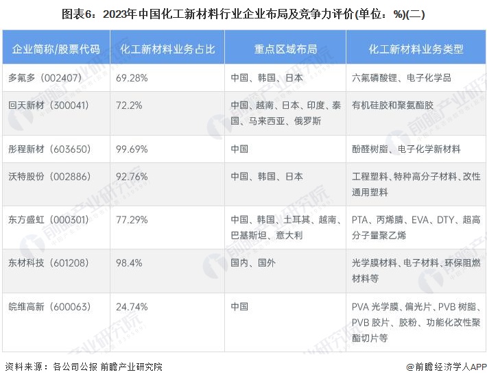 图表6：2023年中国化工新材料行业企业布局及竞争力评价(单位：%)(二)