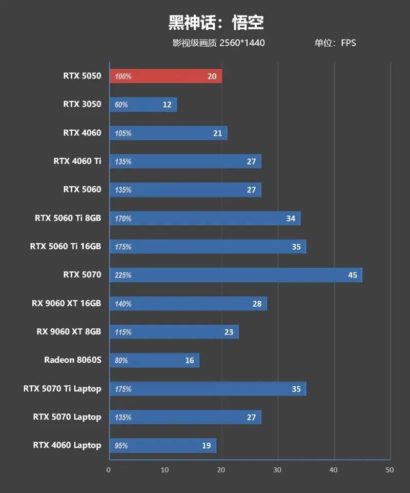 NVIDIA RTX 5050首发评测：DLSS4/AI/生产力全方面飞跃 完美替代RTX 3050