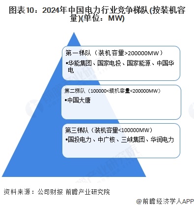 图表10：2024年中国电力行业竞争梯队(按装机容量)(单位：MW)