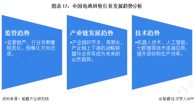 图表17：中国电池回收行业发展趋势分析