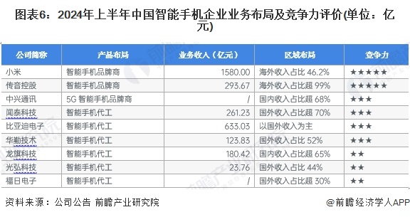 图表6：2024年上半年中国智能手机企业业务布局及竞争力评价(单位：亿元)