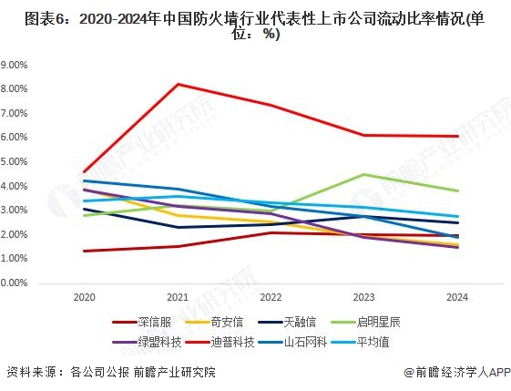 图表6：2020-2024年中国防火墙行业代表性上市公司流动比率情况(单位：%)