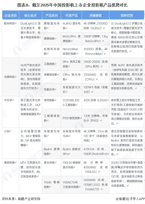 图表8：截至2025年中国投影机上市企业投影机产品优势对比