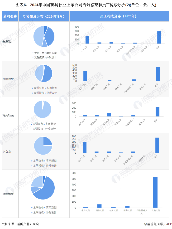 图表6：2024年中国玩具行业上市公司专利信息和员工构成分析(2)(单位：条，人)