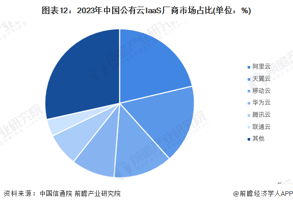 图表12：2023年中国公有云IaaS厂商市场占比(单位：%)