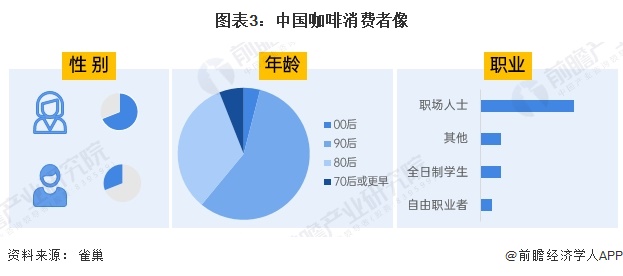 图表3：中国咖啡消费者像