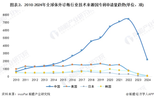 图表2：2010-2024年全球体外诊断行业技术来源国专利申请量趋势(单位：项)