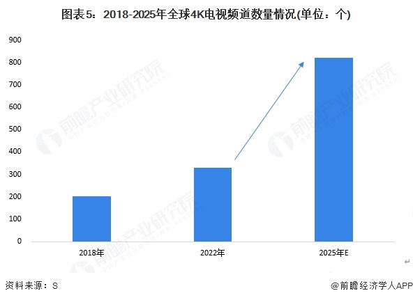 图表5：2018-2025年全球4K电视频道数量情况(单位：个)