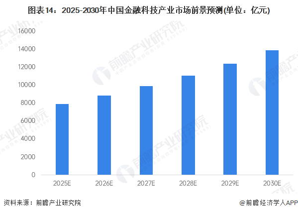 图表14：2025-2030年中国金融科技产业市场前景预测(单位：亿元)