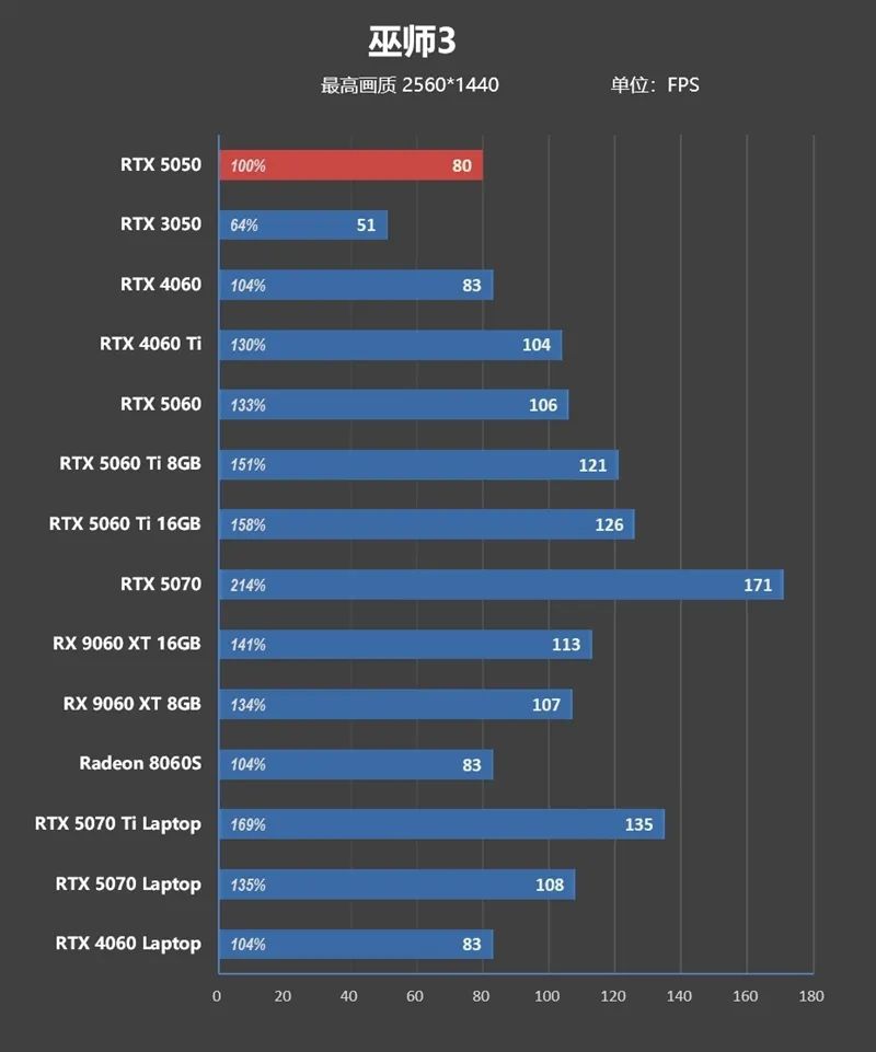 NVIDIA RTX 5050首发评测：DLSS4/AI/生产力全方面飞跃 完美替代RTX 3050