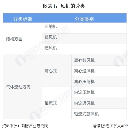 图表1：风机的分类