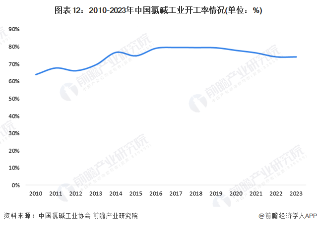 图表12：2010-2023年中国氯碱工业开工率情况(单位：%)