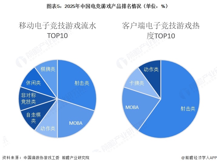 图表5：2025年中国电竞游戏产品排名情况（单位：%）   