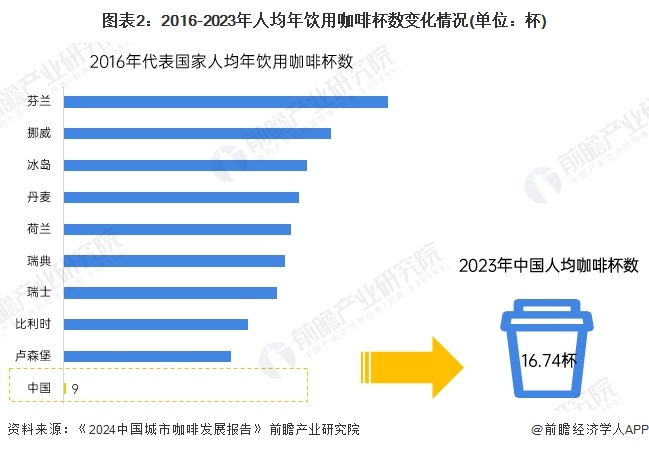 图表2：2016-2023年人均年饮用咖啡杯数变化情况(单位：杯)